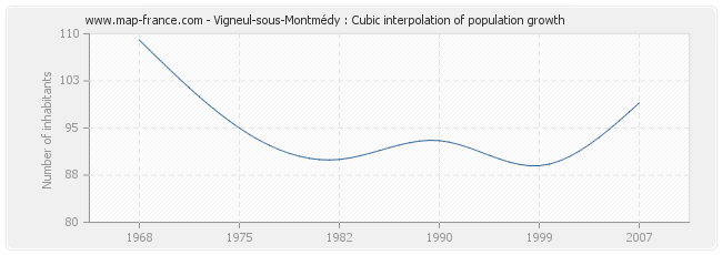 Vigneul-sous-Montmédy : Cubic interpolation of population growth