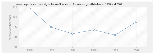 Population Vigneul-sous-Montmédy