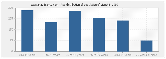 Age distribution of population of Vignot in 1999