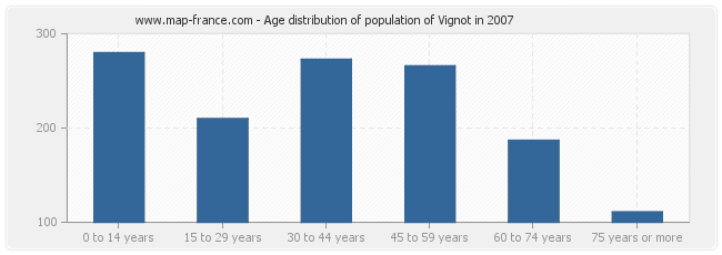 Age distribution of population of Vignot in 2007