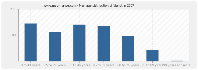 Men age distribution of Vignot in 2007