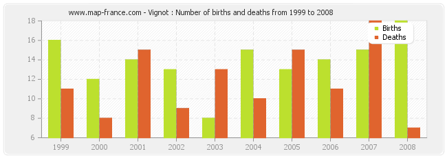 Vignot : Number of births and deaths from 1999 to 2008