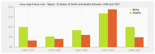 Vignot : Evolution of births and deaths between 1968 and 2007