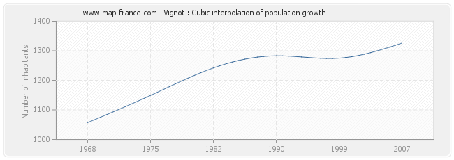 Vignot : Cubic interpolation of population growth
