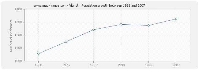 Population Vignot