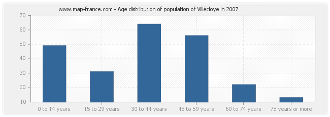 Age distribution of population of Villécloye in 2007