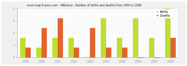 Villécloye : Number of births and deaths from 1999 to 2008