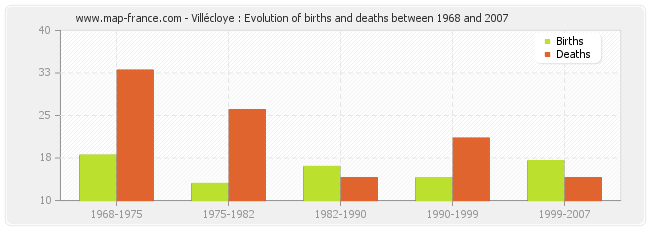 Villécloye : Evolution of births and deaths between 1968 and 2007