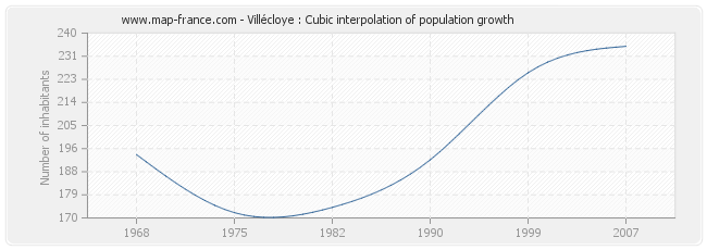 Villécloye : Cubic interpolation of population growth
