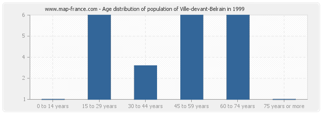 Age distribution of population of Ville-devant-Belrain in 1999