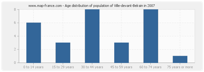 Age distribution of population of Ville-devant-Belrain in 2007