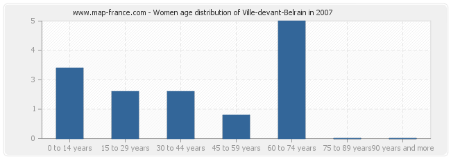 Women age distribution of Ville-devant-Belrain in 2007
