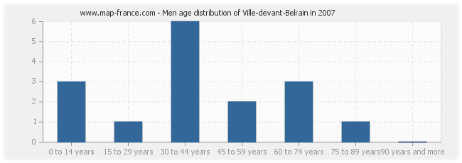 Men age distribution of Ville-devant-Belrain in 2007