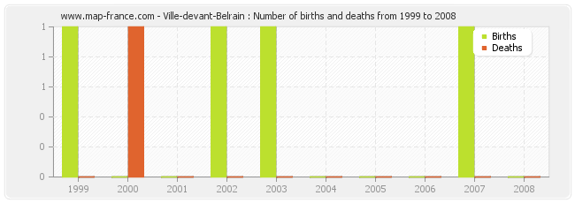 Ville-devant-Belrain : Number of births and deaths from 1999 to 2008