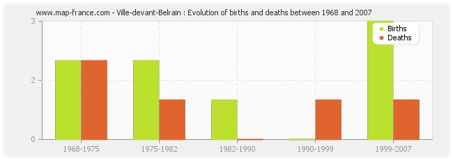 Ville-devant-Belrain : Evolution of births and deaths between 1968 and 2007