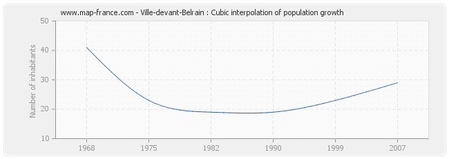 Ville-devant-Belrain : Cubic interpolation of population growth