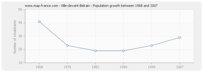 Population Ville-devant-Belrain
