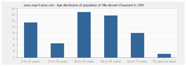Age distribution of population of Ville-devant-Chaumont in 1999