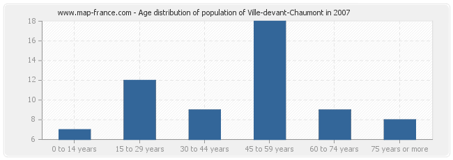 Age distribution of population of Ville-devant-Chaumont in 2007