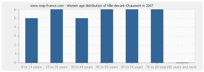 Women age distribution of Ville-devant-Chaumont in 2007