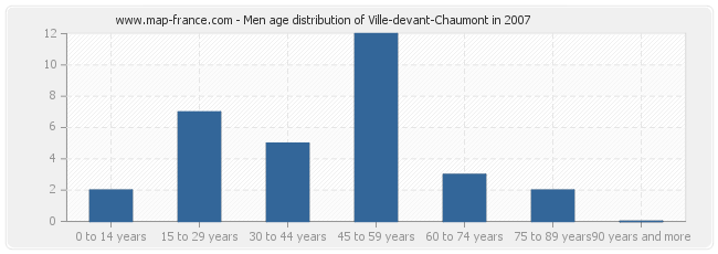Men age distribution of Ville-devant-Chaumont in 2007