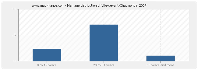 Men age distribution of Ville-devant-Chaumont in 2007