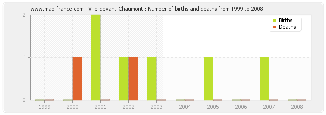 Ville-devant-Chaumont : Number of births and deaths from 1999 to 2008