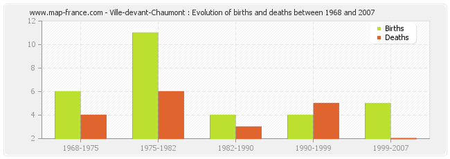 Ville-devant-Chaumont : Evolution of births and deaths between 1968 and 2007
