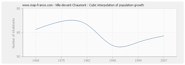Ville-devant-Chaumont : Cubic interpolation of population growth
