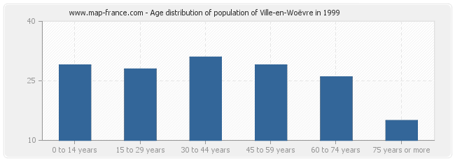 Age distribution of population of Ville-en-Woëvre in 1999