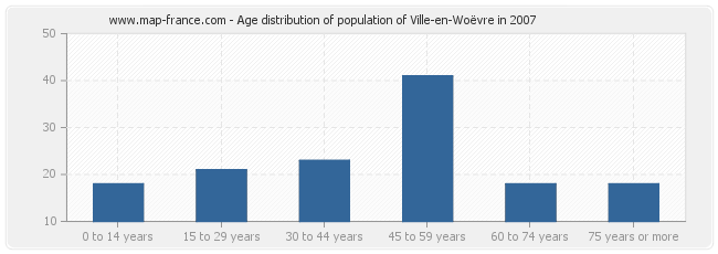 Age distribution of population of Ville-en-Woëvre in 2007