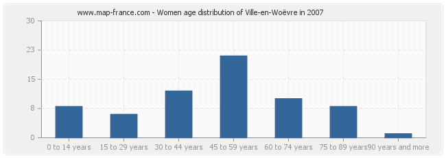 Women age distribution of Ville-en-Woëvre in 2007