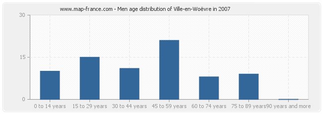 Men age distribution of Ville-en-Woëvre in 2007