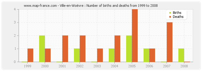 Ville-en-Woëvre : Number of births and deaths from 1999 to 2008