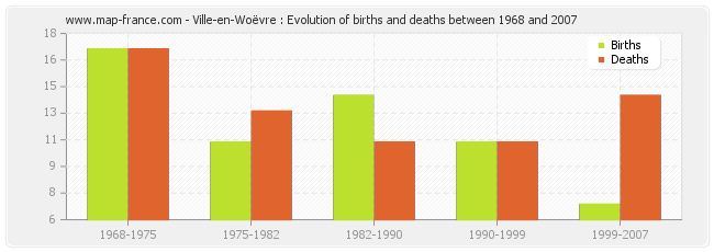 Ville-en-Woëvre : Evolution of births and deaths between 1968 and 2007