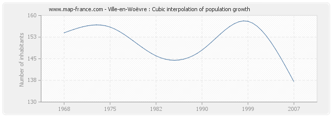 Ville-en-Woëvre : Cubic interpolation of population growth