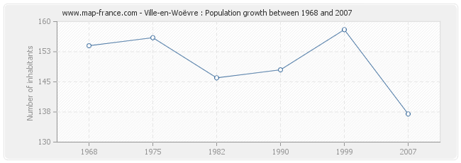 Population Ville-en-Woëvre