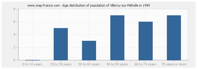 Age distribution of population of Villeroy-sur-Méholle in 1999