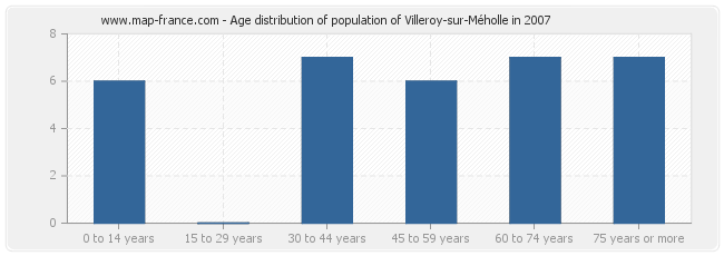 Age distribution of population of Villeroy-sur-Méholle in 2007
