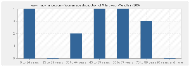 Women age distribution of Villeroy-sur-Méholle in 2007