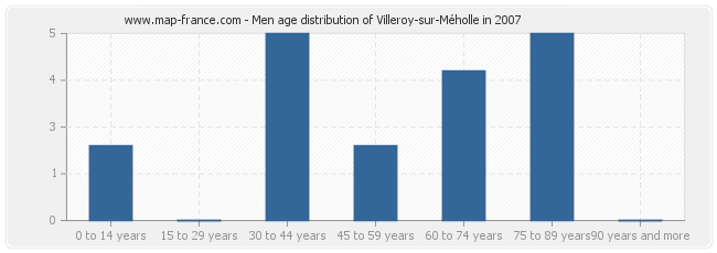 Men age distribution of Villeroy-sur-Méholle in 2007