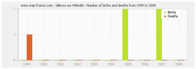 Villeroy-sur-Méholle : Number of births and deaths from 1999 to 2008