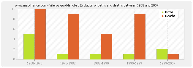 Villeroy-sur-Méholle : Evolution of births and deaths between 1968 and 2007