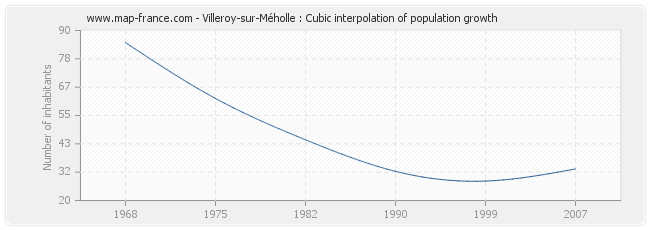 Villeroy-sur-Méholle : Cubic interpolation of population growth