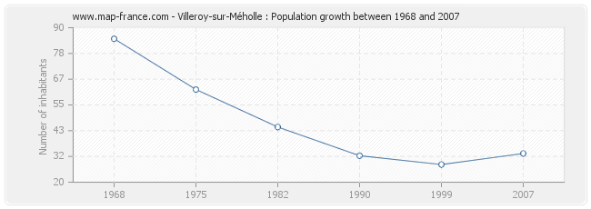 Population Villeroy-sur-Méholle