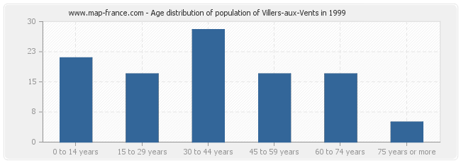 Age distribution of population of Villers-aux-Vents in 1999