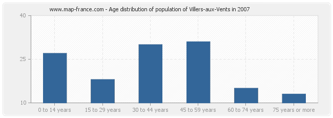 Age distribution of population of Villers-aux-Vents in 2007