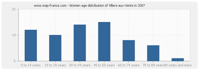 Women age distribution of Villers-aux-Vents in 2007