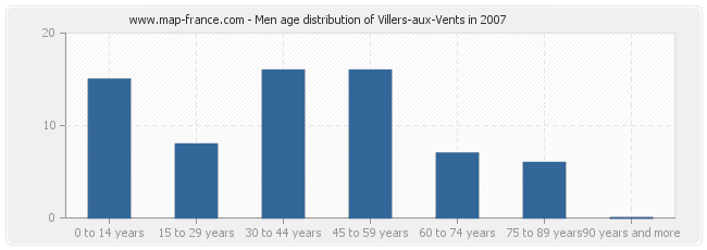 Men age distribution of Villers-aux-Vents in 2007