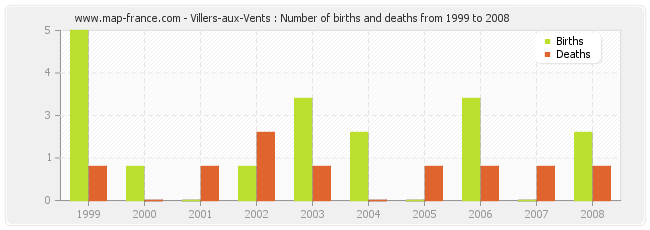 Villers-aux-Vents : Number of births and deaths from 1999 to 2008